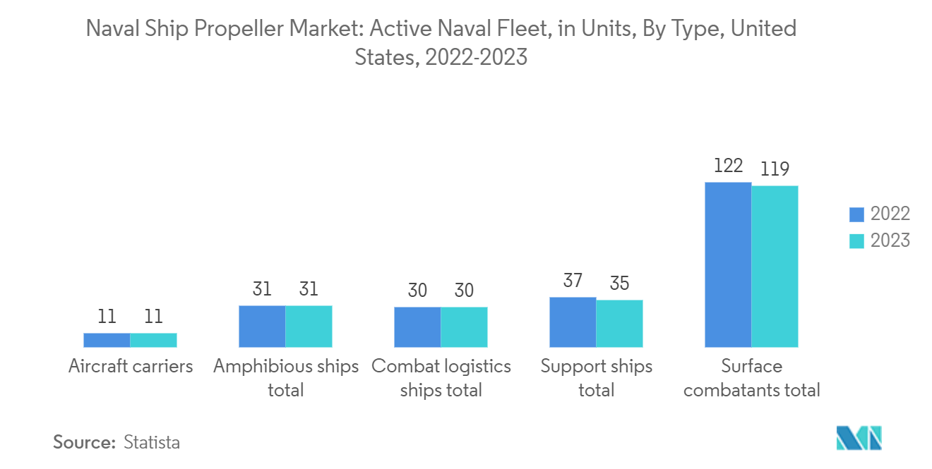 Naval Ship Propeller Market Trends Naval Ship Propeller Market: Total Deployable Battle Force Ships, By Type in US (in units), 2022-2023