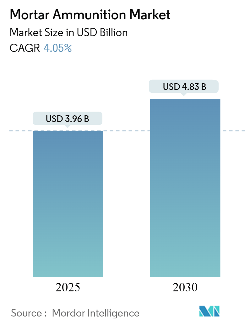 Mortar Ammunition Market Summary